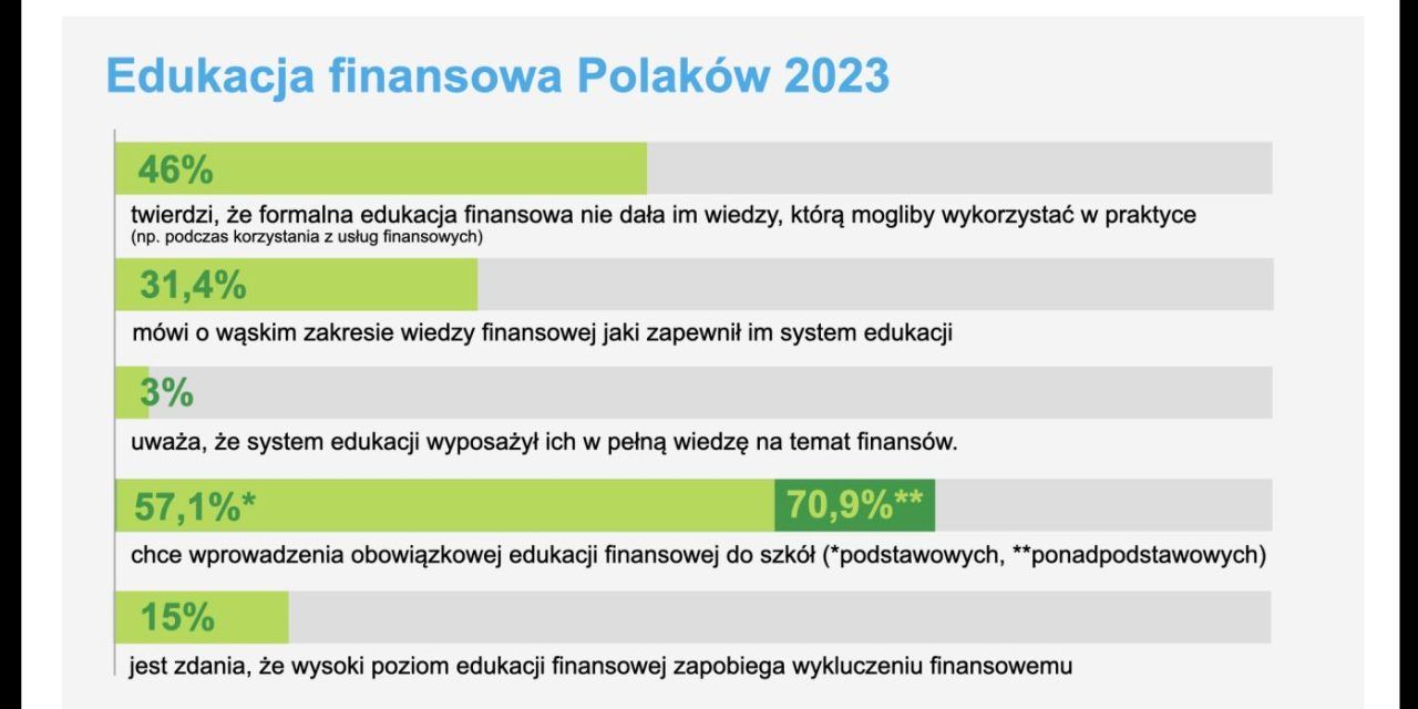 Ponad połowa Polaków uważa, że edukacja finansowa powinna być obowiązkowa już w podstawówce