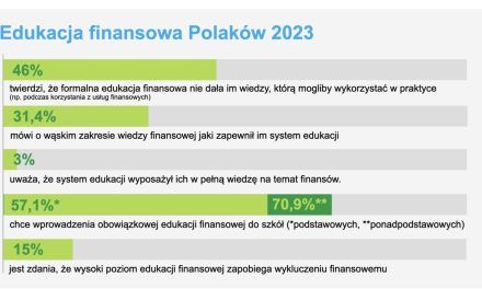 Ponad połowa Polaków uważa, że edukacja finansowa powinna być obowiązkowa już w podstawówce